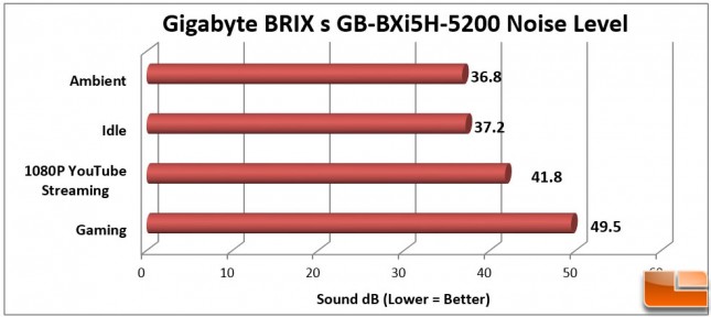 Gigabyte-Brix-BXi5H-Benchmarks-Noise