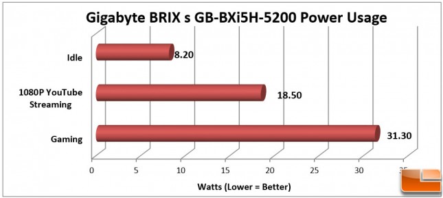 Gigabyte-Brix-BXi5H-Benchmarks-Power