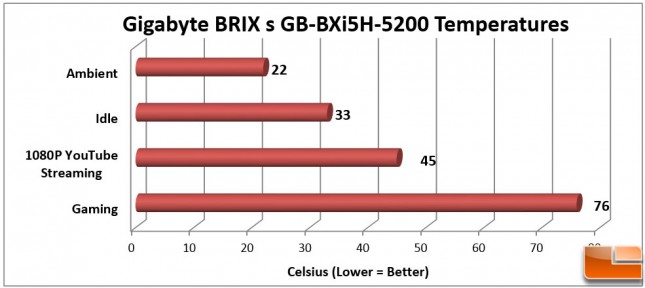 Gigabyte-Brix-BXi5H-Benchmarks-Temp