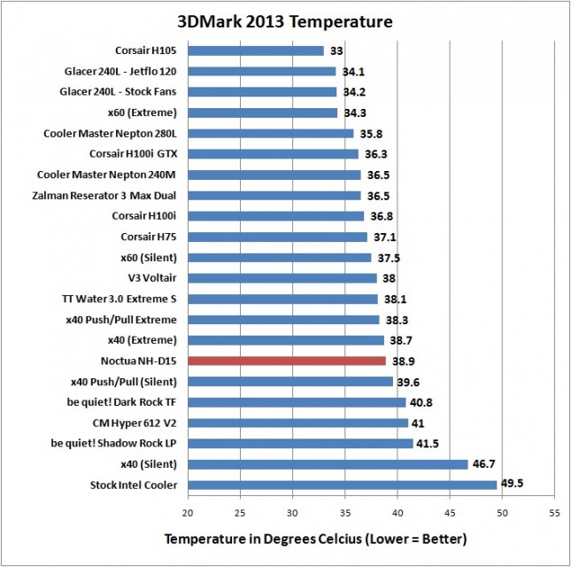 Noctua NH-D15 - 3DMark 2013