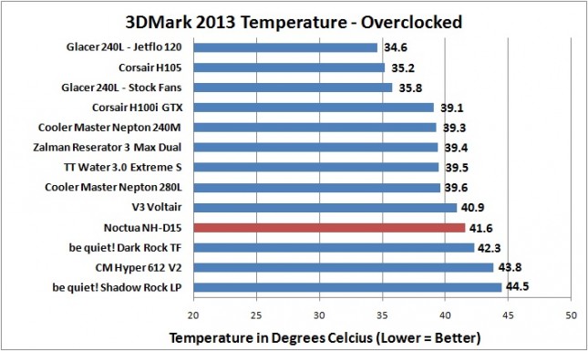 Noctua NH-D15 - 3DMark 2013 - OC