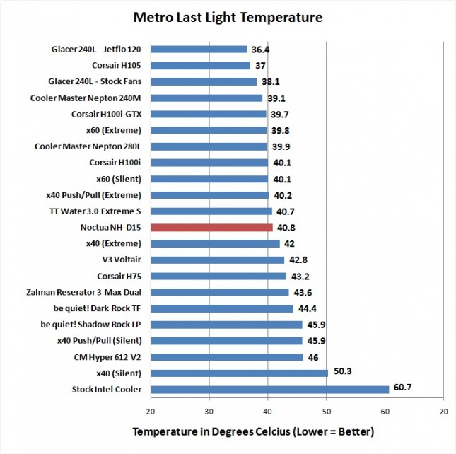 Noctua NH-D15 - Metro Last Light