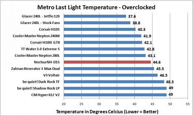 Noctua NH-D15 - Metro Last Light - OC