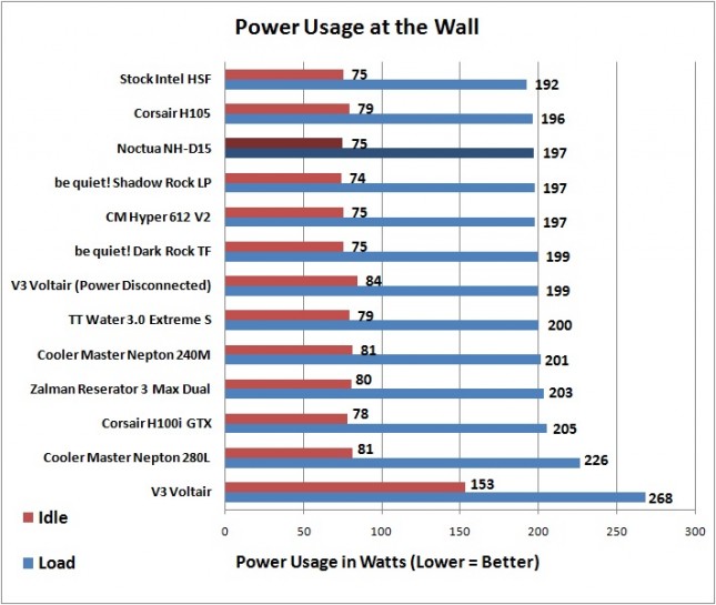 Noctua NH-D15 - Power Usage