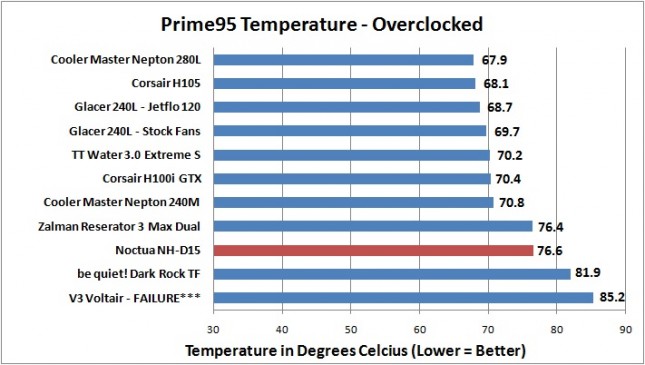 Noctua NH-D15 - Prime95 - OC