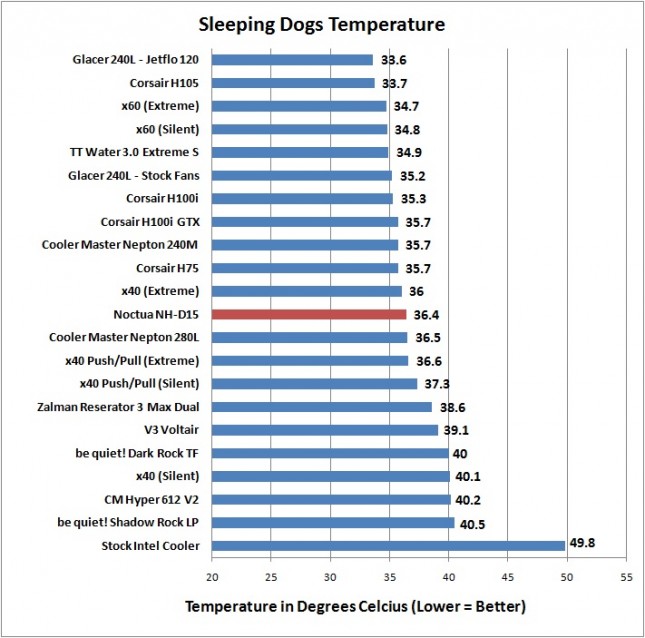 Noctua NH-D15 - Sleeping Dogs