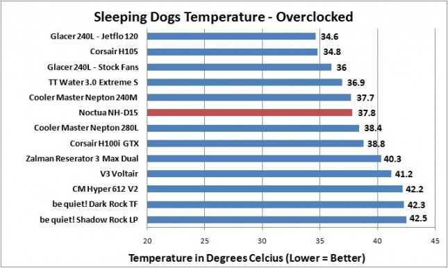 Noctua NH-D15 - Sleeping Dogs - OC