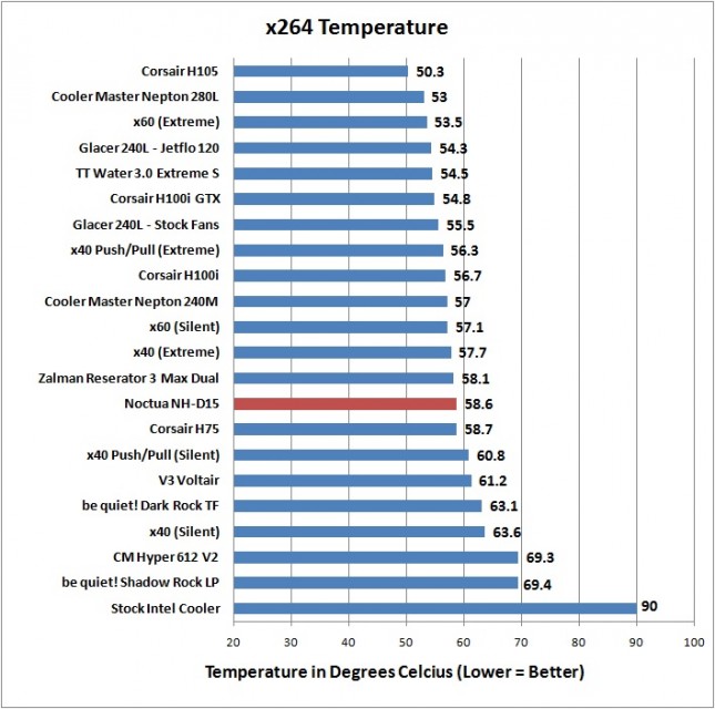 Noctua NH-D15 - x264