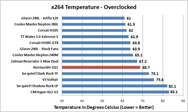 Noctua NH-D15 - x264 - OC