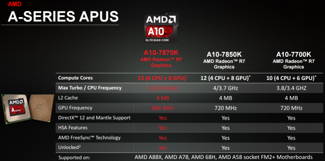 AMD APU Lineup 2015