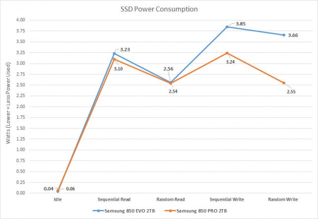 Samsung SSD 850 Power Consumption