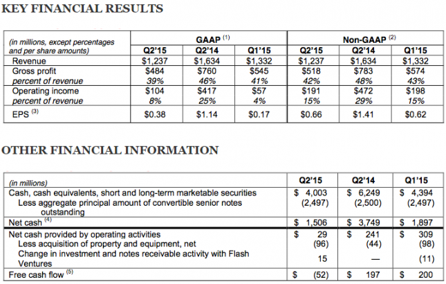 sandisk-earnings-2015