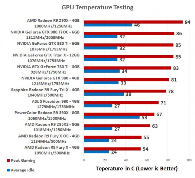 temps