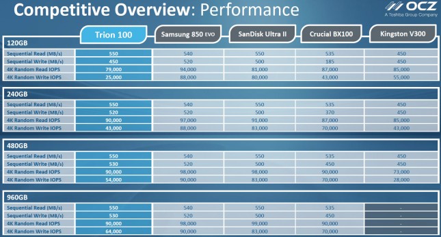 OCZ Trion Overview