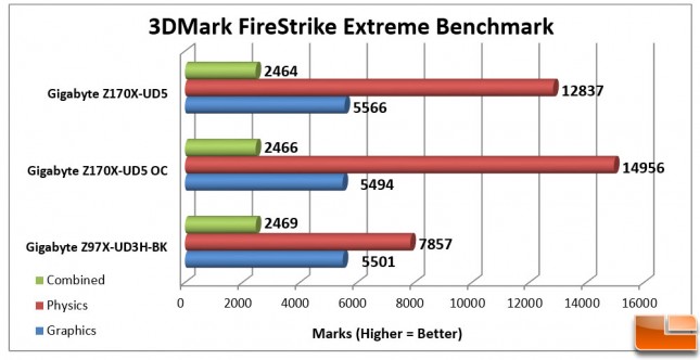 Gigabyte-Z170X-UD5-Charts-3DMark-Extreme-Details