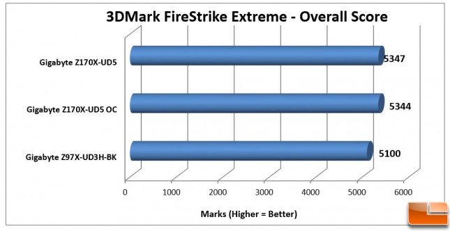 Gigabyte-Z170X-UD5-Charts-3DMark-Extreme-Overall