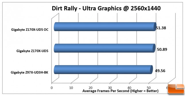 Gigabyte-Z170X-UD5-Charts-Dirt-1440