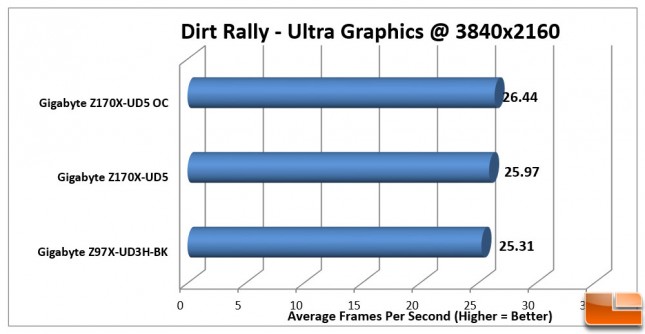 Gigabyte-Z170X-UD5-Charts-Dirt-4K