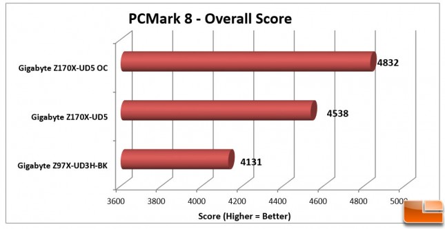 Gigabyte-Z170X-UD5-Charts-PCMark-8