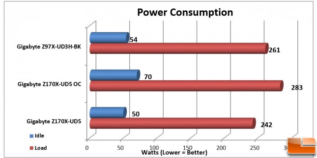 Gigabyte-Z170X-UD5-Charts-Power-Consumption