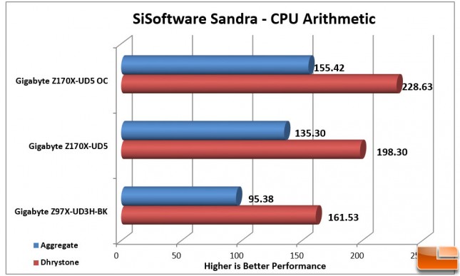 Gigabyte-Z170X-UD5-Charts-Sandra-Arithmetic