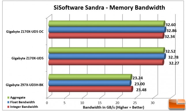 Gigabyte-Z170X-UD5-Charts-Sandra-Memory-Bandwidth