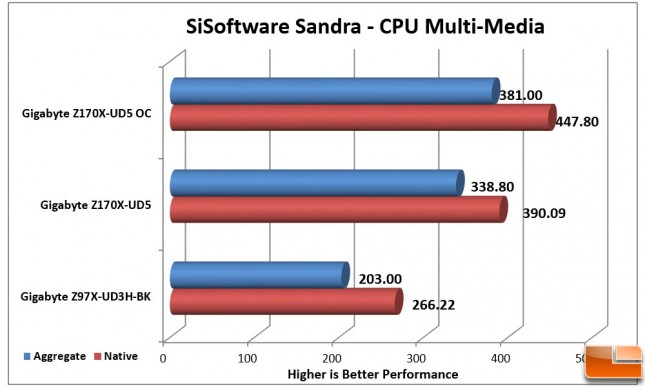 Gigabyte-Z170X-UD5-Charts-Sandra-Multi-Media