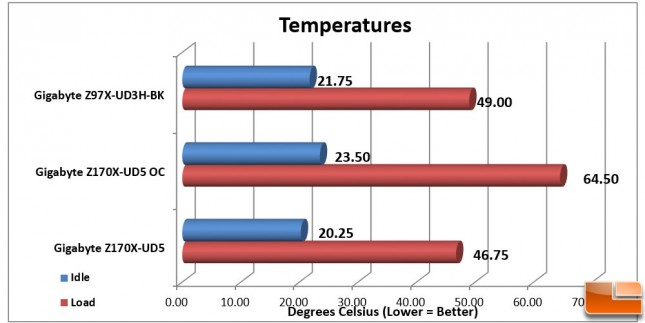 Gigabyte-Z170X-UD5-Charts-Temperatures