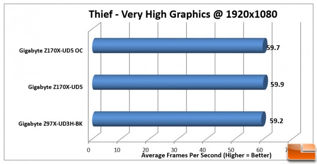 Gigabyte-Z170X-UD5-Charts-Thief-1080