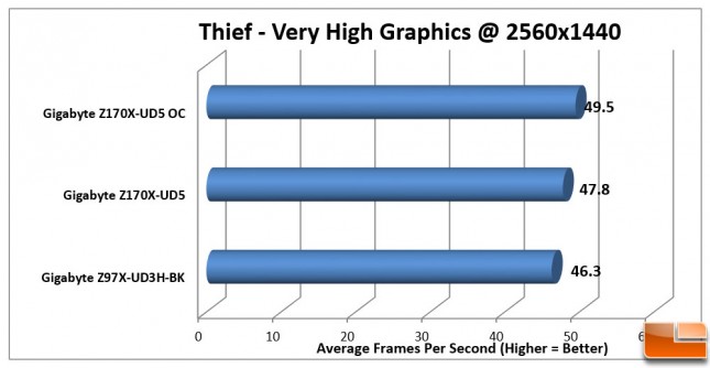 Gigabyte-Z170X-UD5-Charts-Thief-1440