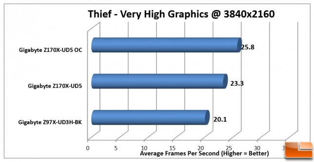 Gigabyte-Z170X-UD5-Charts-Thief-4K