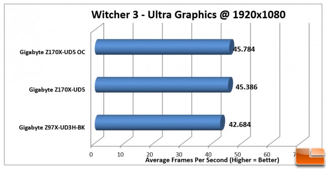 Gigabyte-Z170X-UD5-Charts-Witcher3-1080