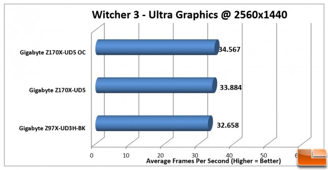Gigabyte-Z170X-UD5-Charts-Witcher3-1440