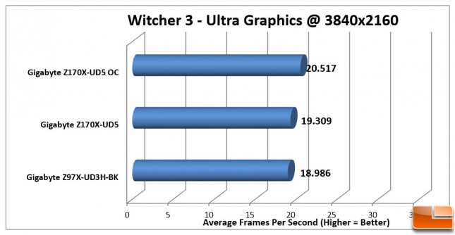 Gigabyte-Z170X-UD5-Charts-Witcher3-4K