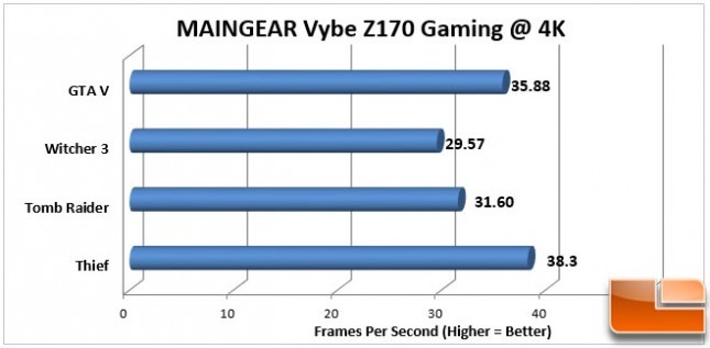 Maingear-Vybe-Benchmark-Gaming-4K