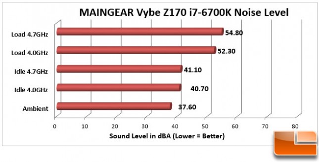 Maingear-Vybe-Benchmark-Noise-Level