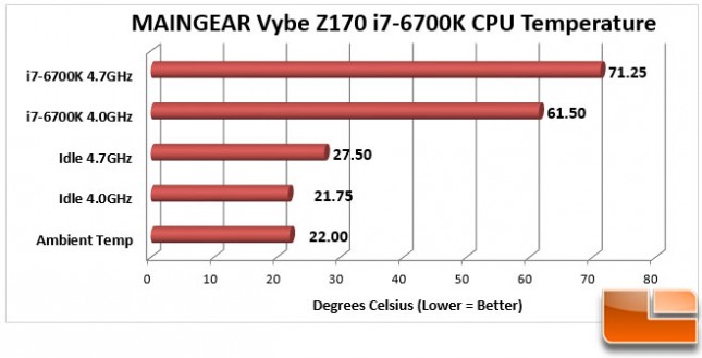 Maingear-Vybe-Benchmark-Temp