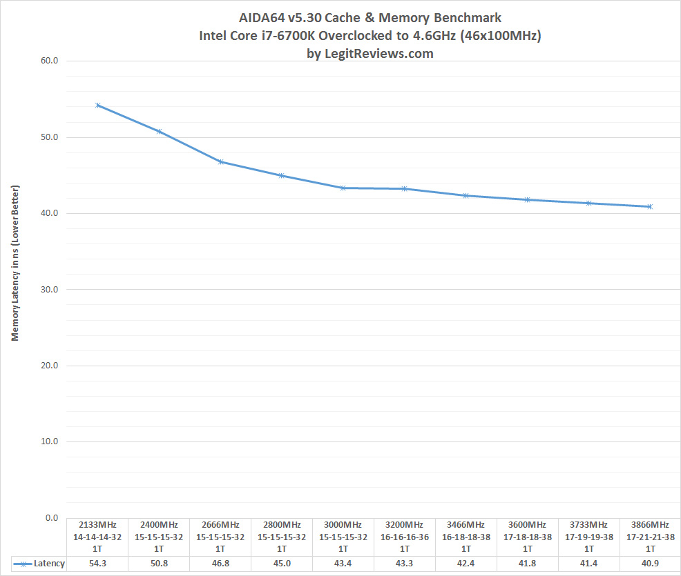DDR4 Memory Scaling on Intel Z170 - Finding The Best DDR4