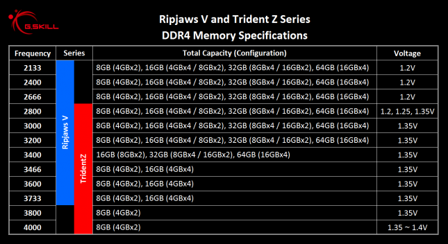 G.Skill DDR4 Memory Kits For Intel Z170