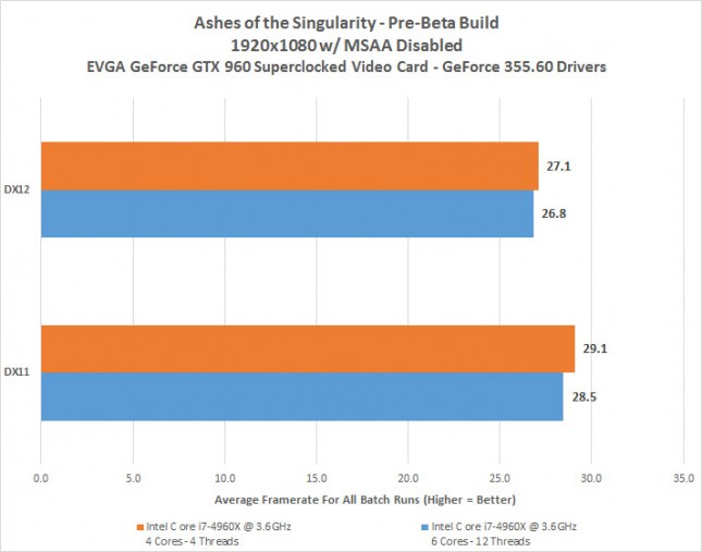 Ashes of the Singularity Benchmarks