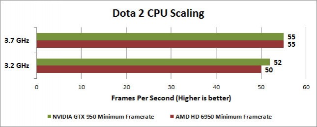 Dota 2 CPU Scaling