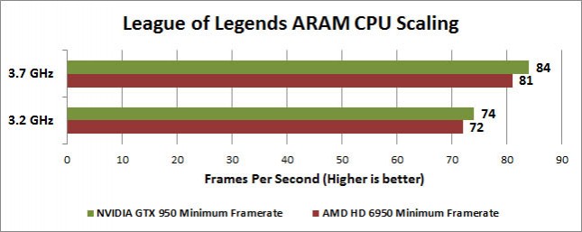 League of Legends ARAM CPU Scaling