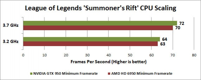 League of Legends Summoner's Rift CPU Scaling