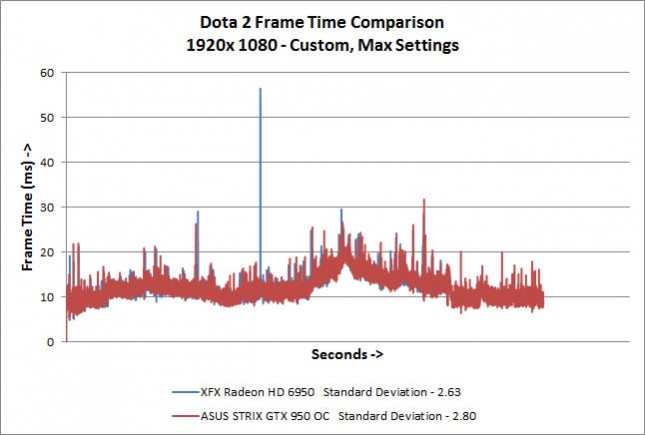 Dota 2 Frame Times