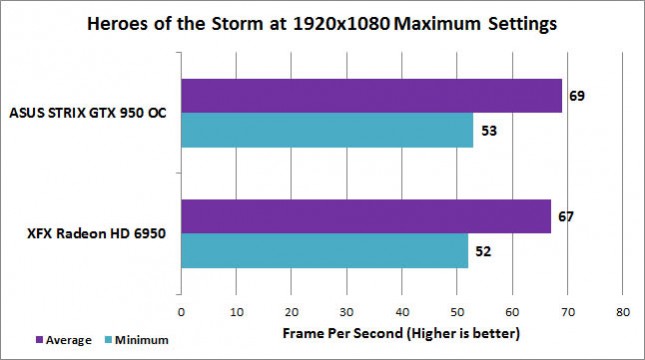 Heroes of the Storm Benchmark