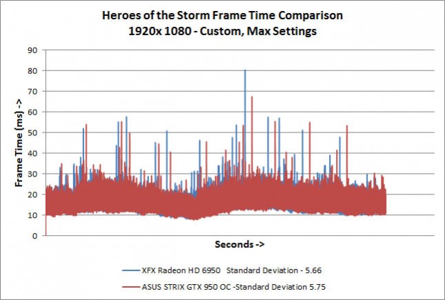 Heroes of the Storm Frame Times
