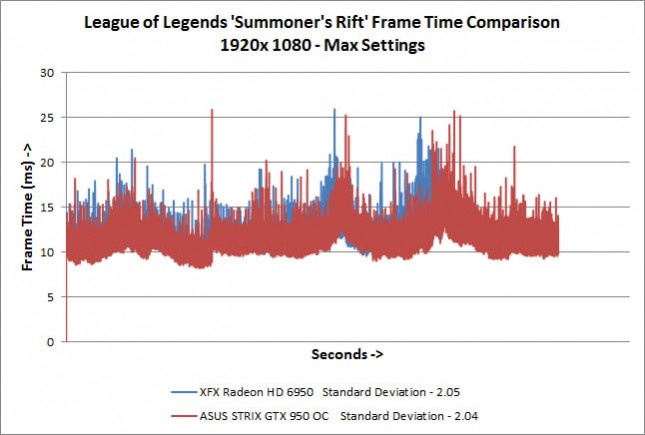 League of Legends Summoner's RiftFrame Times