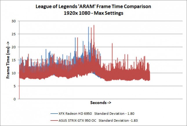 League of Legends ARAM Frame Times
