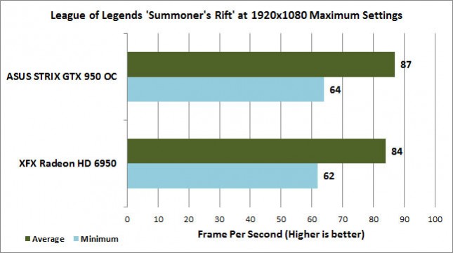 League of Legends Summoner's Rift Benchmark