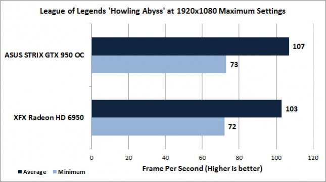 League of Legends ARAM Benchmark